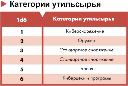 Категории лута