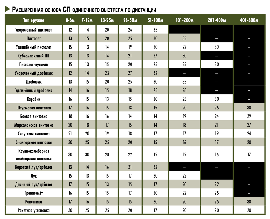 Дистанция 1