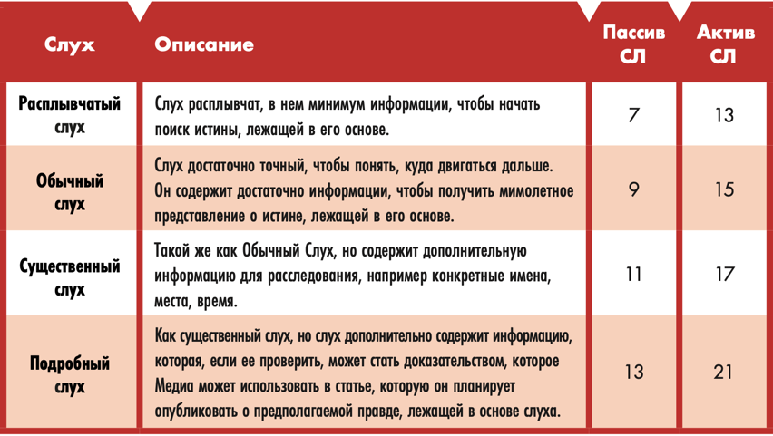 Таблица Слухов