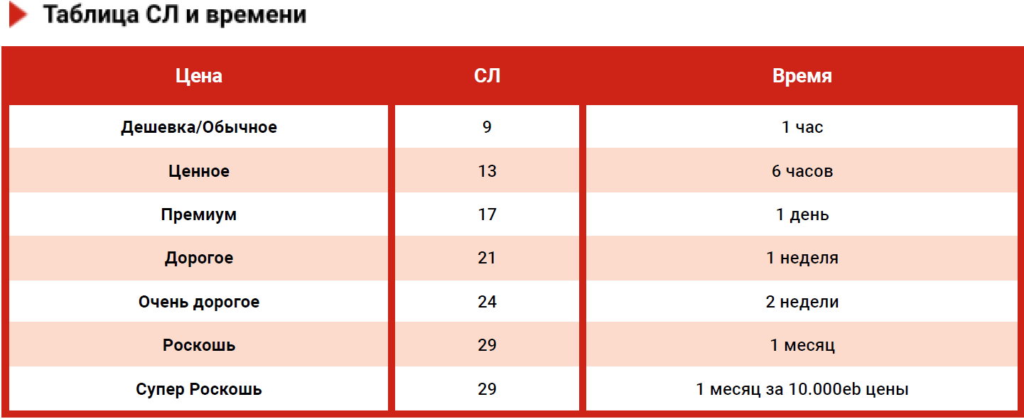 таблица СЛ и времени